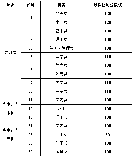 濟(jì)南成人高考錄取控制分?jǐn)?shù)線