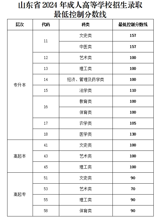 2024年山東成人高考招生錄取最低控制分?jǐn)?shù)線